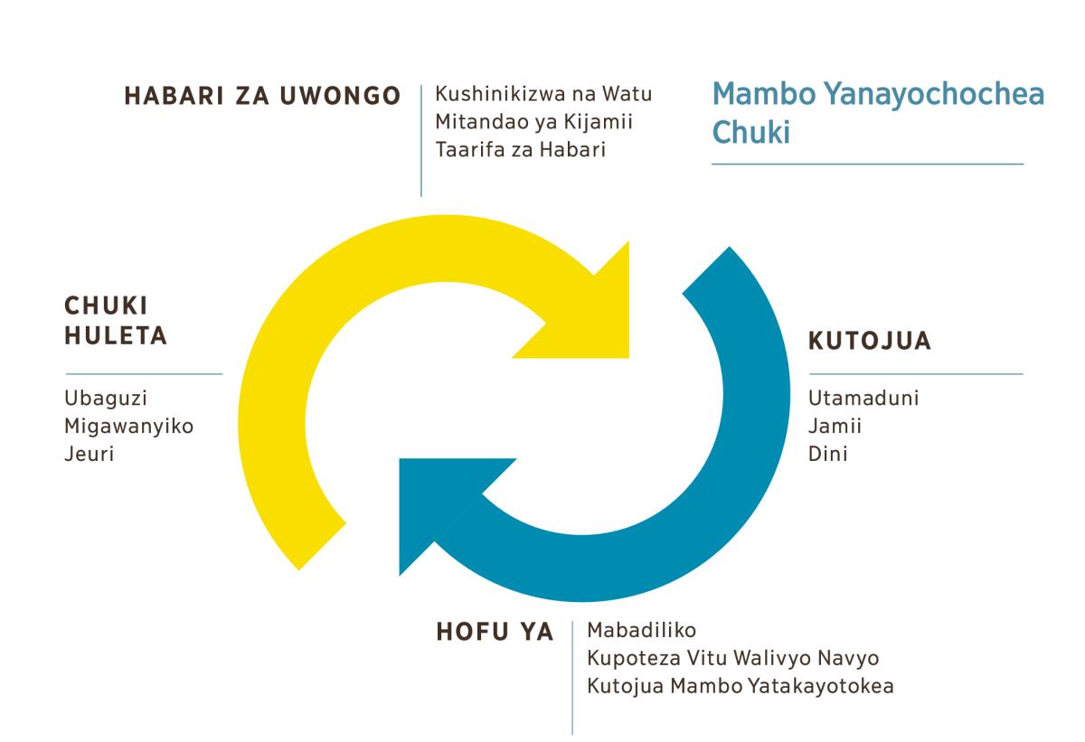 Picha ya mishale miwili inayozunguka kuelekeana, ikiwakilisha mambo yanayochochea chuki. 1. Habari za uwongo, kutia ndani kushinikizwa na watu, mitandao ya kijamii, na taarifa za habari. 2. Kutojua kuhusu utamaduni, jamii, au dini tofauti. 3. Hofu ya mabadiliko, kupoteza vitu walivyo navyo, au kutojua mambo yatakayotokea. 4. Chuki, kutia ndani ubaguzi, migawanyiko, na jeuri.
