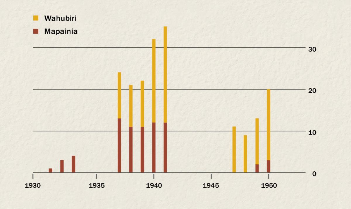 Chati inayoonyesha idadi ya wahubiri na mapainia nchini Indonesia kuanzia mwaka wa 1931 hadi 1950
