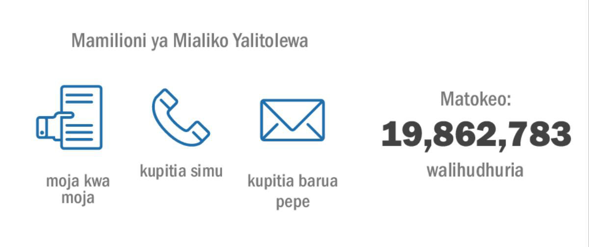 Njia mbalimbali zilitumiwa ili kufikia idadi ya watu 19,862,783 waliohudhuria ukumbusho mwaka wa 2015