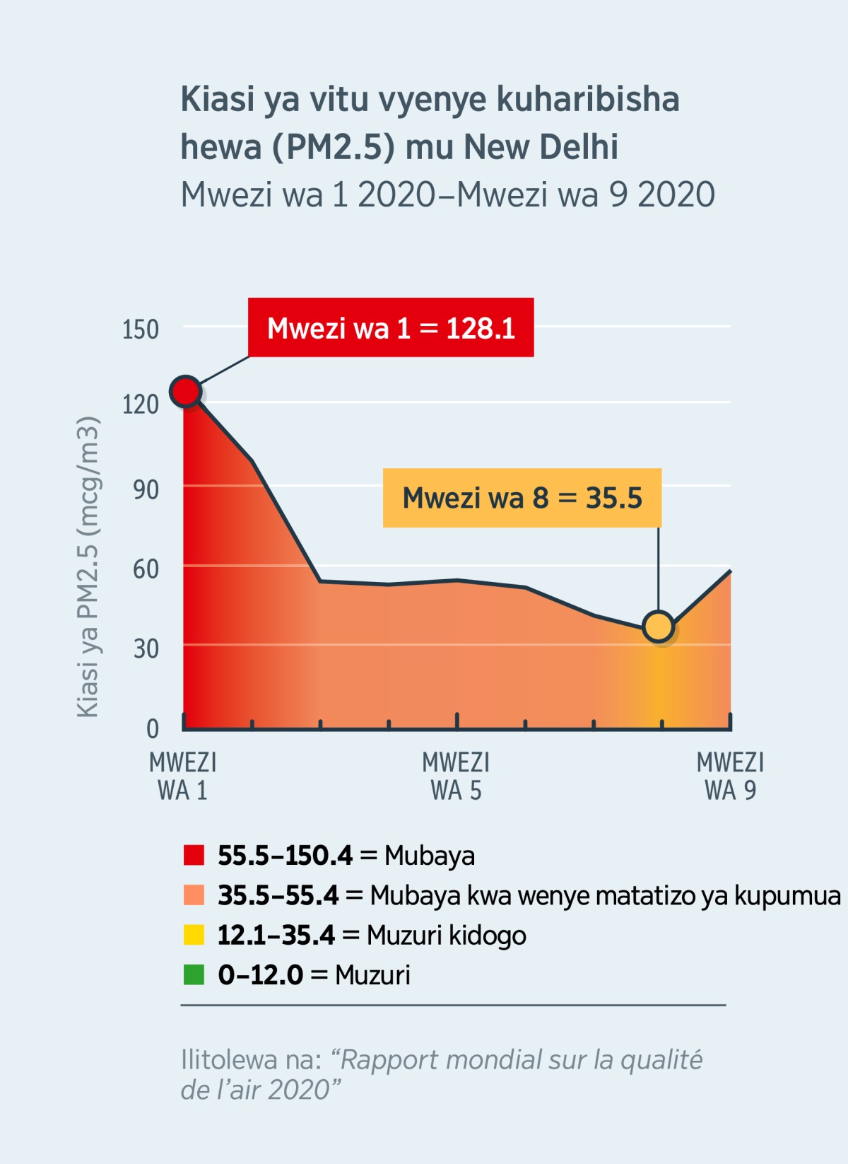 Muchoro wenye kuonyesha kiasi ya vitu vyenye kuharibisha hali ya hewa (PM2.5) mu New Delhi, India. Kiasi ya vitu vyenye kuharibisha hewa ilishuka kutoka ku 120.1, yenye ni hewa ya mubaya kwa watu wote (mu Mwezi wa 1 2020), mupaka chini kidogo ya 35.5, yenye ni hewa ya muzuri kidogo. (mu Mwezi wa 8 2020)