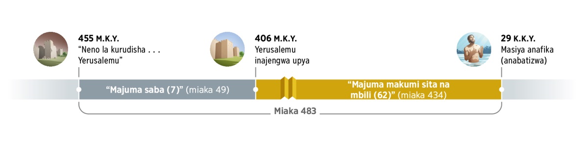 Muchoro wenye unaonyesha miaka 483. Inaanza mu mwaka wa 455 M.K.Y. wakati ‘neno la kurudisha . . . Yerusalemu’ linatolewa. Kisha majuma 7 (miaka 49) inapita. Mu mwaka wa 406 M.K.Y., Yerusalemu inajengwa upya. Kisha majuma 62 (miaka 434) inapita. Mu mwaka wa 29 K.K.Y., Masiya anafika wakati Yesu anabatizwa.