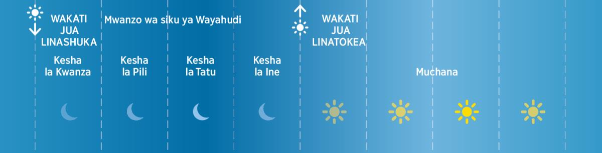 Makesha ine ya siku ya Wayahudi katika kipindi Biblia iliandikwa