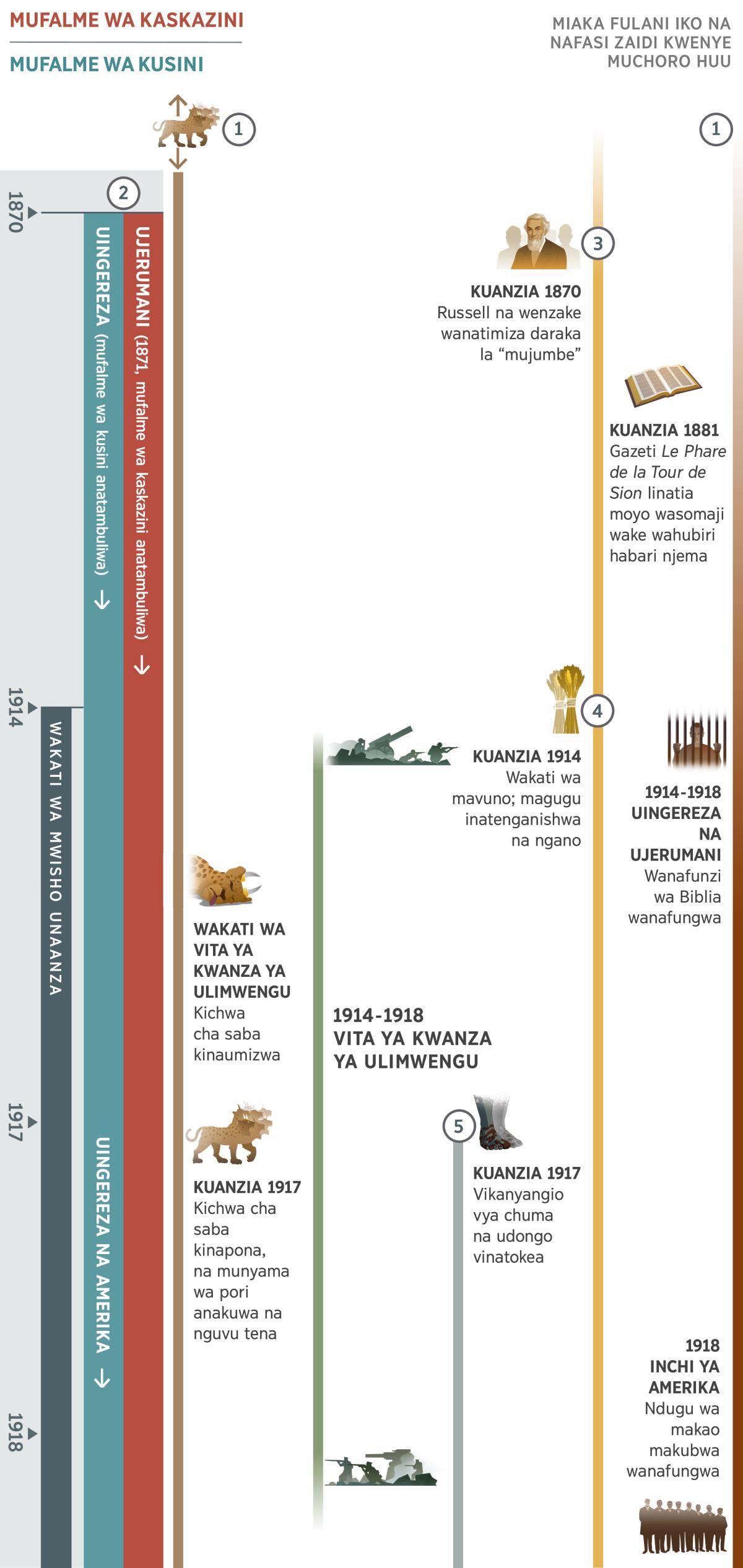 Muchoro wa 1 katika ya michoro 4, unaonyesha unabii mbalimbali wenye ulitimia kwa wakati uleule katika wakati wa mwisho na kuanzia mwaka 1870 hivi mupaka 1918. Wakati wa mwisho unaanzia mu mwaka 1914 na kuendelea. Unabii wa 1: Munyama wa pori mwenye vichwa saba anatokea wa kwanza katika mufuatano wa matukio kwenye muchoro. Wakati wa Vita ya Kwanza ya Ulimwengu, kichwa cha saba cha munyama huyo kinaumizwa. Kuanzia mwaka wa 1917, kichwa cha saba kinapona na ule munyama wa pori anakuwa na nguvu tena. Unabii wa 2: Kunakuwa uwezekano wa kutambua mufalme wa kaskazini na mufalme wa kusini mu mwaka wa 1870. Mufalme wa kaskazini anatokea tena mu mwaka wa 1871, akiwa Ujerumani. Mufalme wa kusini anatambuliwa kwanza kuwa Uingereza, lakini mu mwaka wa 1917 Serikali Kubwa ya Ulimwengu ya Uingereza na Amerika inakamata ile nafasi. Unabii wa 3: Kuanzia 1870, Charles Russell na wenzake wanatambuliwa kuwa ule ‘mujumbe.’ Kuanzia 1881 gazeti ‘Le Phare de la Tour de Sion’ linatia moyo wasomaji wake wahubiri habari njema. Unabii wa 4: Kuanzia 1914, mavuno. Magugu inatenganishwa na ngano. Unabii wa 5: Kuanzia 1917, vikanyangio vya chuma na udongo vinatokea. Muchoro unaonyesha pia: Matukio ya ulimwengu kuanzia 1914 mupaka 1918, Vita ya Kwanza ya Ulimwengu. Matukio yenye iligusa watu wa Yehova: Kuanzia 1914 mupaka 1918, wanafunzi wa Biblia katika Uingereza na Ujerumani wanafungwa. Katika mwaka wa 1918, ndugu wa makao makubwa mu Inchi ya Amerika wanafungwa.
