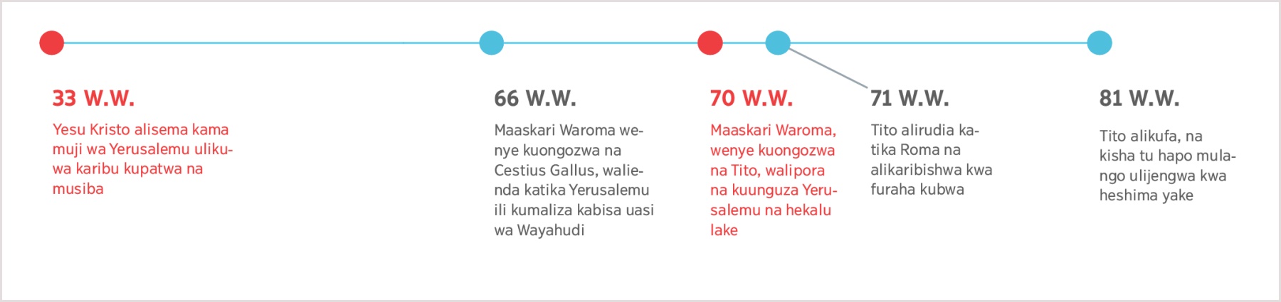 Kipindi cha miaka kuanzia mwaka wa 33 wakati wetu, wakati Yesu alitabiri kuharibiwa kwa Yerusalemu mupaka kifo cha Tito katika mwaka wa 81 wakati wetu.