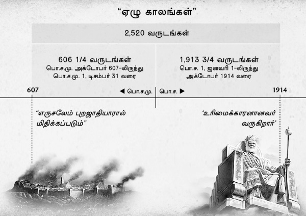 அட்டவணை: ஏழு காலங்கள், அல்லது புறஜாதியாரின் காலம், எருசலேம் வீழ்ச்சி அடைந்தபோது ஆரம்பித்தது; அதிலிருந்து 2,520 வருடங்கள் கழித்து அக்டோபர் 1914-ல் அது முடிகிறது