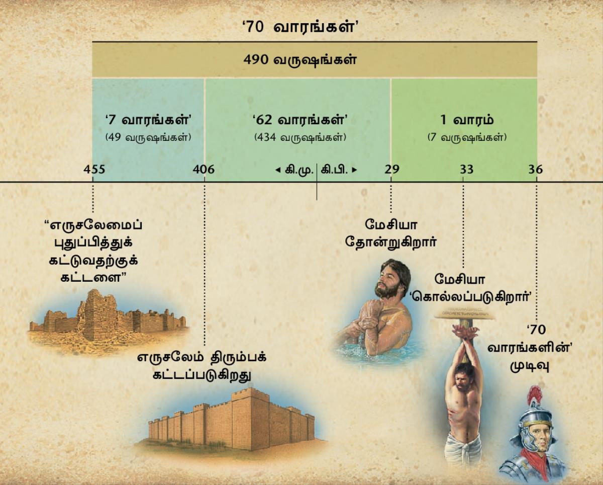 அட்டவணை: மேசியா தோன்றுவதைப் பற்றி தானியேல் 9-ஆம் அதிகாரத்தில் சொல்லப்பட்ட எழுபது வாரங்களைப் பற்றிய தீர்க்கதரிசனம்