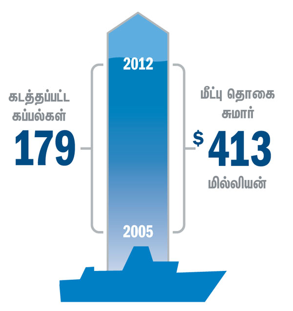 கடத்தப்பட்ட கப்பல்களுக்கு கொடுத்த மீட்புத்தொகை