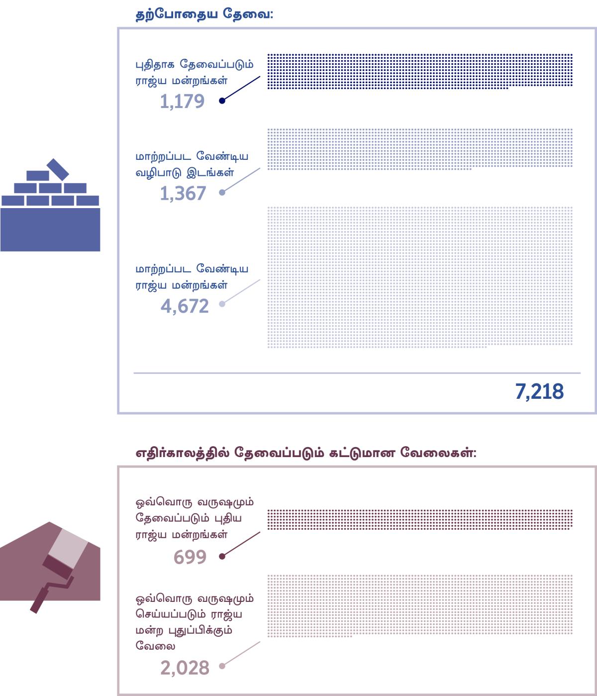படங்களின் தொகுப்பு: இப்போது எவ்வளவு ராஜ்ய மன்றங்கள் தேவைப்படுகின்றன, எதிர்காலத்தில் எவ்வளவு தேவைப்படும் என்பதைக் காட்டும் படம். 1. தேவைப்படும் புது ராஜ்ய மன்றங்கள்: 1,179; கூட்டங்களுக்காக கூடிவரும் இடங்களில் மாற்றீடு செய்யப்பட வேண்டியவை: 1,367; மாற்றீடு செய்யப்பட வேண்டிய ராஜ்ய மன்றங்கள்: 4,672; மொத்தம்: 7,218. 2. ஒவ்வொரு வருஷமும் புதிதாகத் தேவைப்படும் ராஜ்ய மன்றங்கள்: 699; ஒவ்வொரு வருஷமும் புதுப்பிக்கப்பட வேண்டிய ராஜ்ய மன்றங்கள்: 2,028.