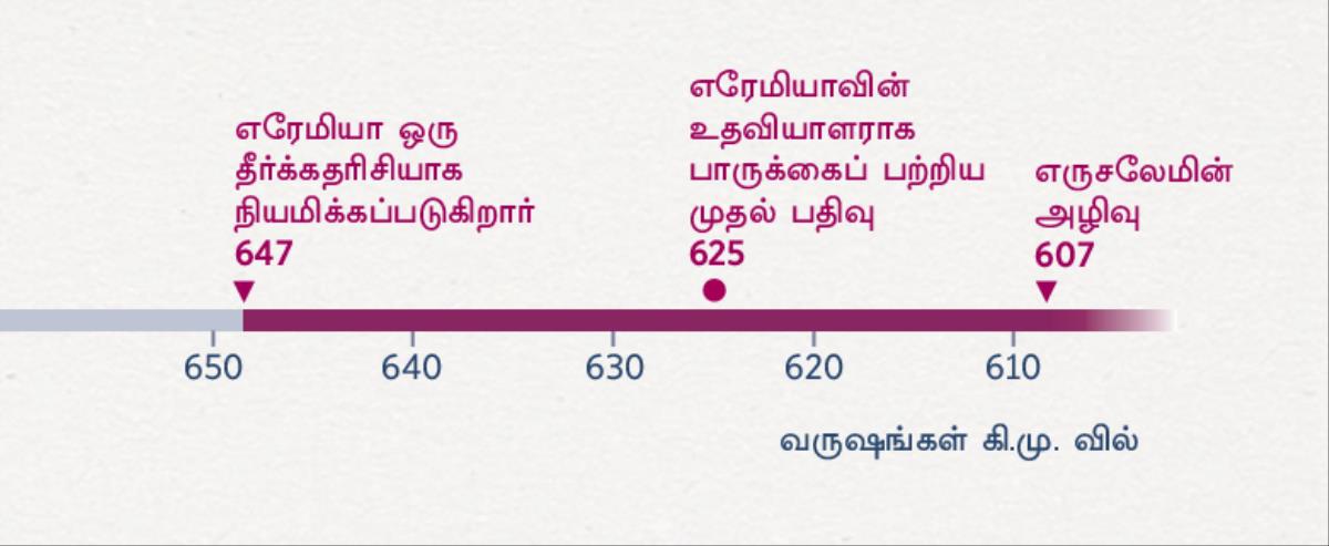 எரேமியா எப்போது தீர்க்கதரிசனம் சொல்ல ஆரம்பித்த வருஷமும் பாருக் எரேமியாவுக்கு உதவியாளராக சேவை செய்ய ஆரம்பித்த வருஷமும் எருசலேம் அழிக்கப்பட்ட வருஷமும் கொடுக்கப்பட்டிருக்கிறது