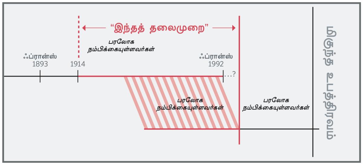 ‘தலைமுறையை’ விவரிக்கும் கால வரைபடம்