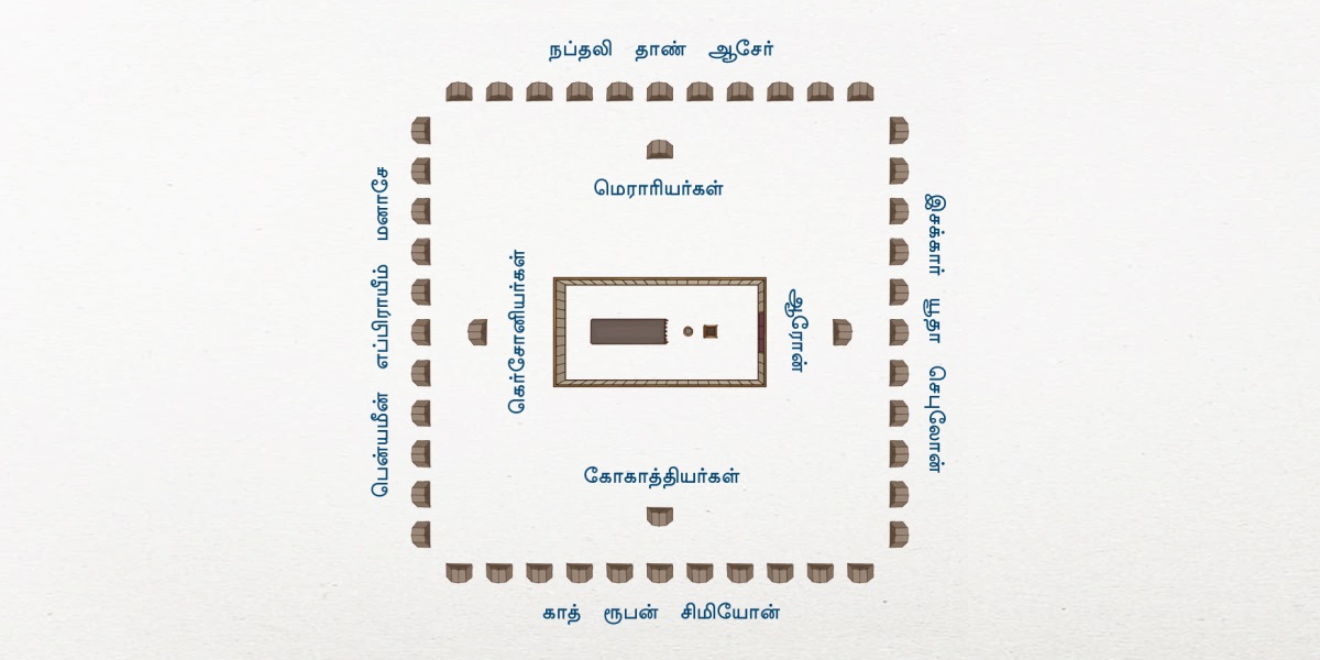 உயரத்திலிருந்து எடுக்கப்பட்ட இஸ்ரவேல் முகாமின் படம். வழிபாட்டுக் கூடாரம் நடுவில் இருக்கிறது. வழிபாட்டுக் கூடாரத்துக்கு ரொம்பப் பக்கத்தில் லேவி கோத்திரத்தைச் சேர்ந்த குடும்பத்தார் கூடாரம் போட்டிருக்கிறார்கள். அதாவது, கிழக்கே ஆரோனின் குடும்பத்தார், தெற்கே கோகாத்தியர்கள், மேற்கே கெர்சோனியர்கள், வடக்கே மெராரியர்கள் கூடாரம் போட்டிருக்கிறார்கள். இஸ்ரவேலின் 12 கோத்திரத்தார் தூரமாகக் கூடாரம் போட்டிருக்கிறார்கள். அதாவது, கிழக்கே இசக்கார், யூதா, செபுலோன் கோத்திரத்தாரும், தெற்கே காத், ரூபன், சிமியோன் கோத்திரத்தாரும், மேற்கே பென்யமீன், எப்பிராயீம், மனாசே கோத்திரத்தாரும், வடக்கே நப்தலி, தாண், ஆசேர் கோத்திரத்தாரும் கூடாரம் போட்டிருக்கிறார்கள்.