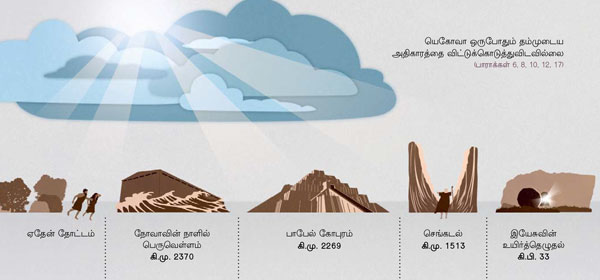 யெகோவா தம்முடைய அரசாட்சியை எப்படி வெளிப்படுத்தியிருக்கிறார் என்பதைக் காட்டும் படங்கள்