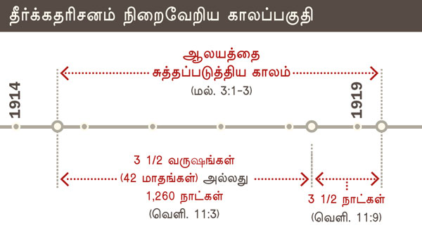 கடவுளுடைய ஆலயம் 1914-1919 வரை சுத்தப்படுத்தப்பட்டது