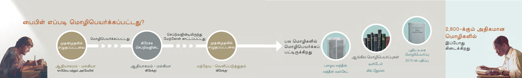முதன்முதலில் எழுதப்பட்ட சுருள்களில் இருந்து 2013-ல் வெளியிடப்பட்ட பைபிள் வரை இருக்கும் மொழிபெயர்ப்புகள்
