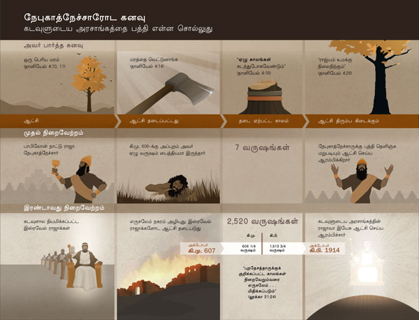 நேபுகாத்நேச்சாரோட கனவை பத்தி விளக்குற ஒரு படம்