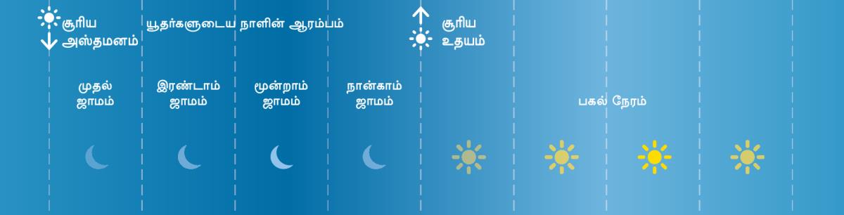 பைபிள் காலங்களில் யூதர்களுடைய நான்கு ஜாமங்கள்