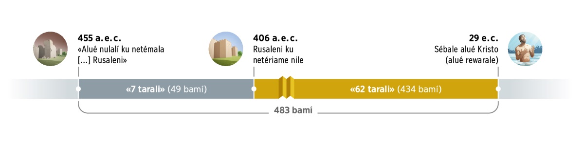 Alué retrato ramué beniria chekí ju 483 bamí. Chojkile 455 bamí bajchibé ramué ye bamí napu «nulale ku gatériame [...] Rusaleni». ‘Liko simíriame nile 7 tarali (49 bamí). A’lige bamí 406 bajchibé ramué ye bamí, Rusaleni ku netériame nile. ‘Lige simíriame 62 tarali (434 bamí). A’lige bamí 29 ramué ye bamí, napu Esusi rewárachi, sébale alué Kristo.