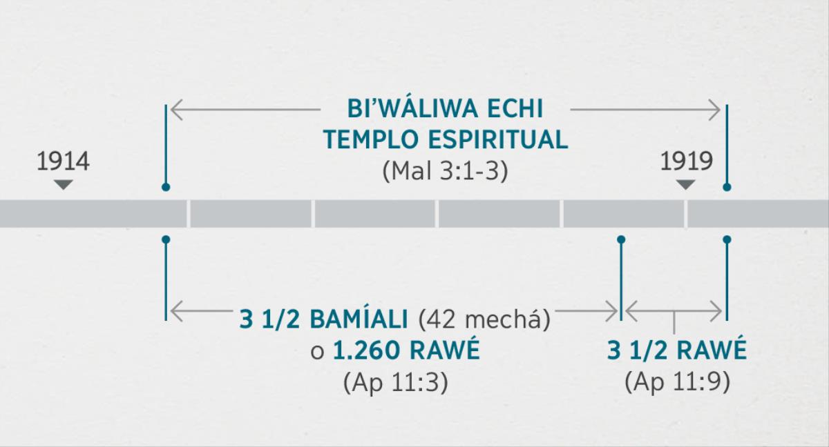 Apocalipsis 11:1, 2 jenaʼí aní japi aʼlá ku nokáami nima sinéami, echi riká cho aní Malaquías 3:1-3. línea cronológica o japi ikili echi riká aní na profecía muestra: biʼwáliwa echi templo, chotásili ma simírima réachi 1914 alí ku sunili chotásiachi 1919; tres bamiba miná nasipa bamíali (1.260 rawe), japi jonsa ju 1914 chotásiachi 1918, bikiá rawé nasipa inárachi, japi jonsa chotasi 1918 chotásiachi 1919.