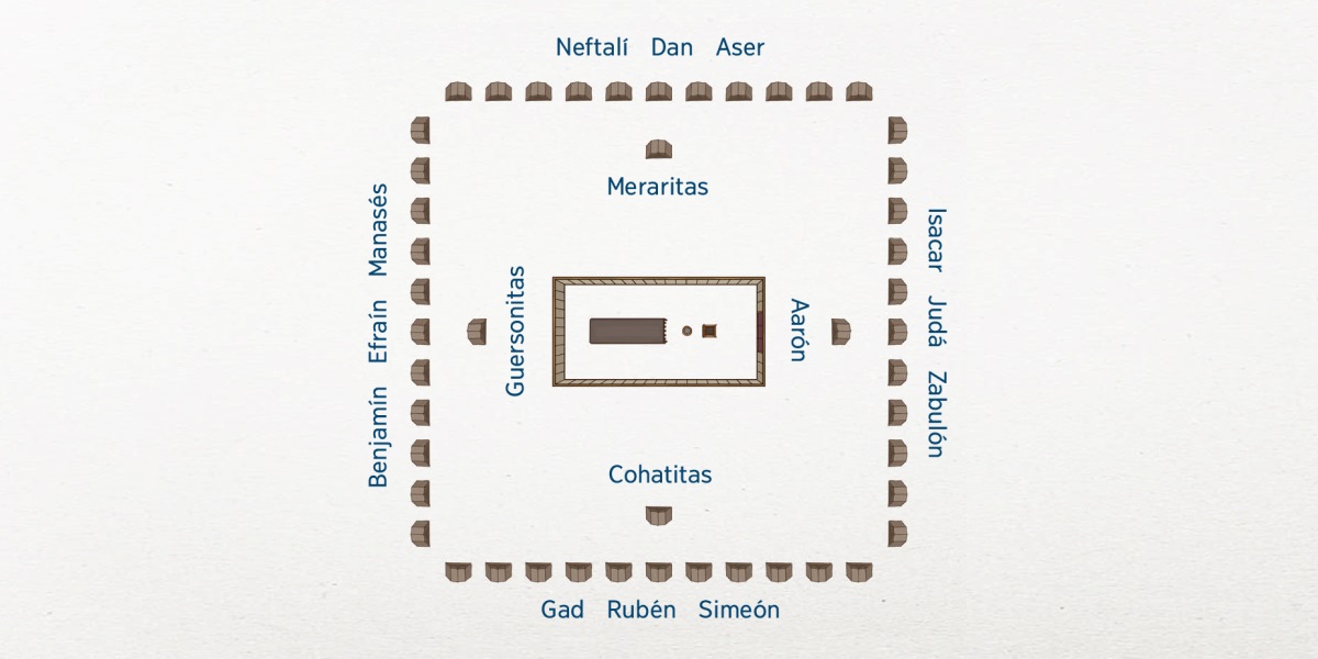 Mapa japi iyiri nili echi campamento echomí Israel. Nasipa wilí echi tabernáculo. Mulipi echoná tabernáculo tribu de Leví téemala: Echi Aarón téemala ko echomí este, echi cohatitas ko echomí sur, echi guersonitas ko echomí oeste alí echi meraritas ko echomí norte. Pe miká ko nirú 12 tribus de Israel: echomí este ko Isacar, Judá alí Zabulón; echomí sur ko Gad, Rubén alí Simeón; echomí oeste ko Benjamín, Efraín alí Manasés, alí echomí norte ko Neftalí, Dan alí Aser.