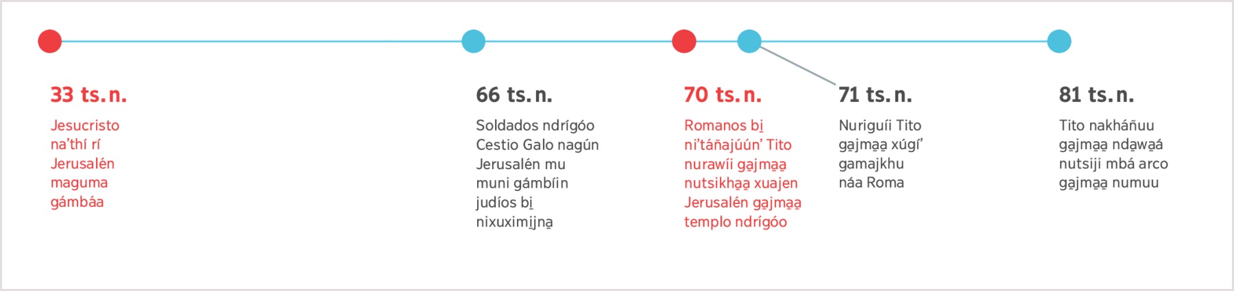 Mbá línea náa naʼthí xóo ni̱jkha̱ ranújngoo tsiguʼ asndu nákha tsiguʼ 33, índo̱ Jesús niʼtáriyaʼ rí maguma gámbáa Jerusalén, asndu tsiguʼ 81, índo̱ nikháñu Tito