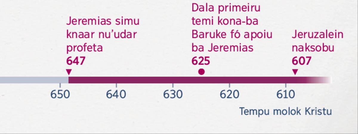 Dezeñu neʼebé hatudu Jeremias hahú ninia knaar nuʼudar profeta, kuandu Baruke komesa ajuda nia, no kuandu Jeruzalein naksobu