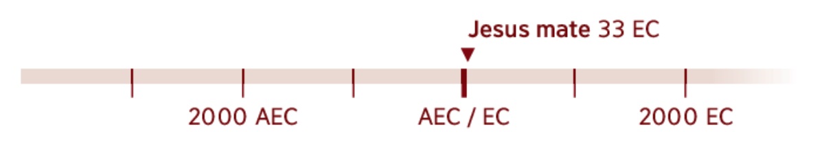 Diagrama neʼebé hatudu tinan 33 EC, tinan neʼebé Jesus mate.