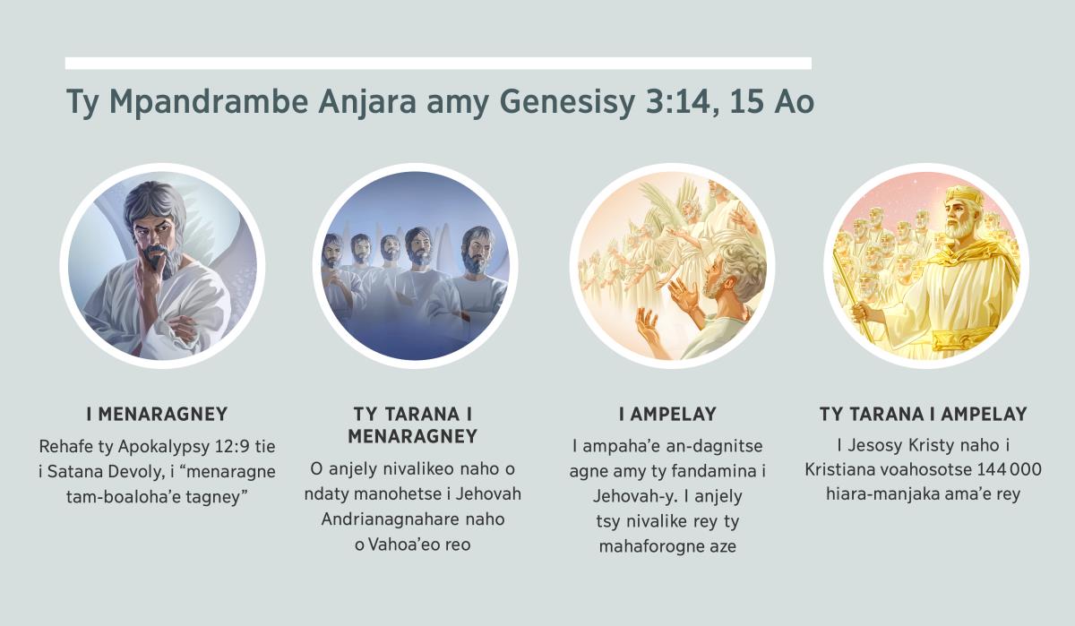Sare: “Ty mandrambe anjara amy i fitantaragne amy Genesisy 3:14, 15 aoy.” 1. I menaragney: I Satana, i anjely nivalikey. 2. Ty tarana i menaragney: o anjely nivalike reketse i Satanao. 3. I ampelay: O anjely tsy nivalikeo. 4. Ty tarana i ampelay: I Jesosy Kristy naho i voahosotse miara-manjaka ama’e rey amy iareo fa an-dagnitse agney. Hazavaegne o sare rehoe amy ty fehentsoratse 4, 5, 7, naho 8.