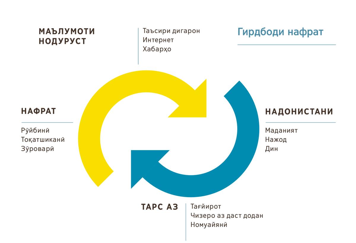 Ду ишорае, ки муқобили якдигар тасвир шудаанд, аломатҳои нафратро нишон медиҳанд. 1. Маълумоти нодуруст таъсири дигарон, интернет ва хонишу тамошои хабарҳоро дар бар мегирад. 2. Надонистани маданият, нажод ё дин. 3. Тарс аз тағйирот, аз даст додан ва номуайянӣ. 4. Нафрат рӯйбинӣ, тоқатшиканӣ ва зӯровариро дар бар мегирад.