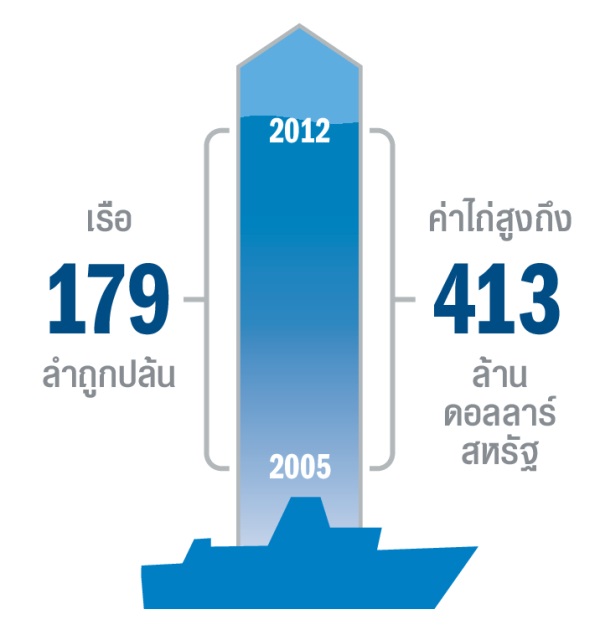 แผนภูมิแสดงสถิติการปล้นและเรียกค่าไถ่