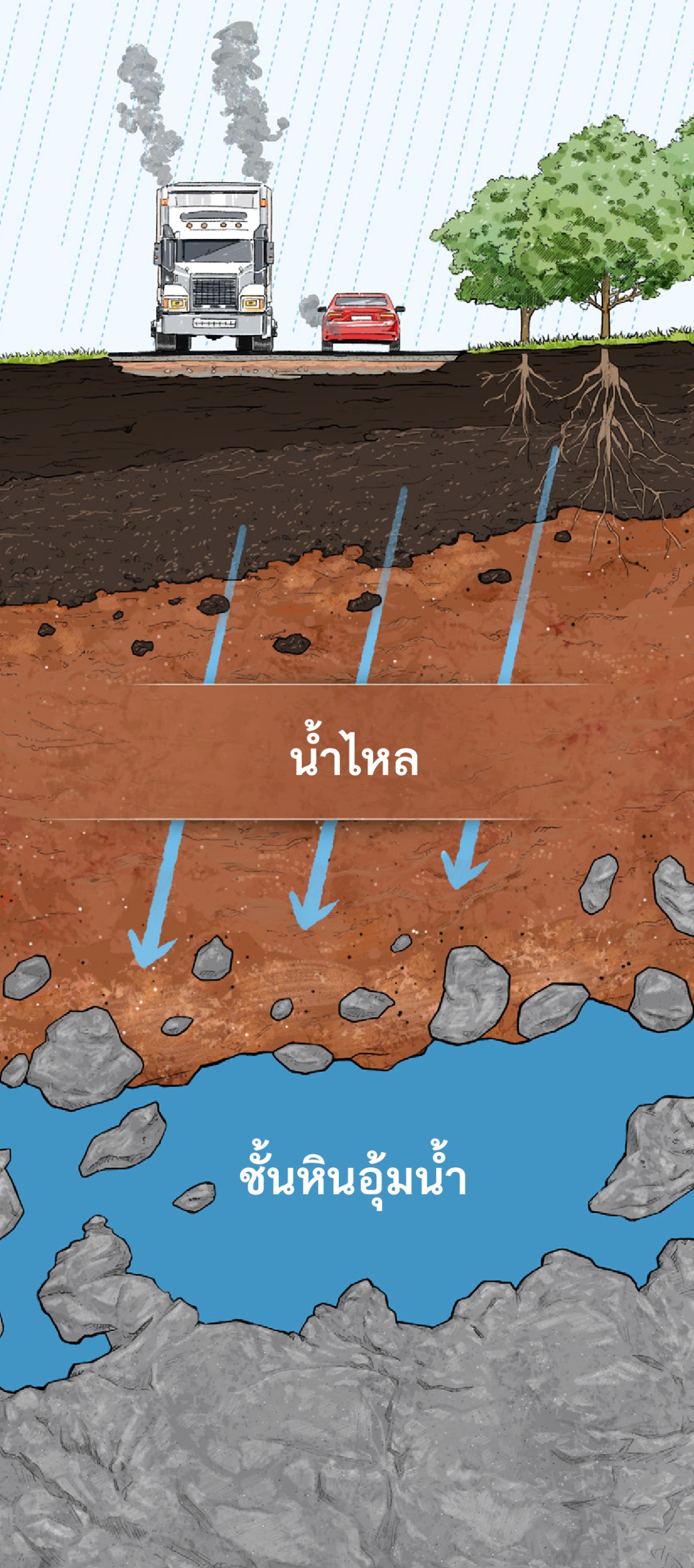 ภาพ​ตัด​ขวาง​แสดง​ให้​เห็น​วิธี​ที่​ดิน​กรอง​น้ำ​ที่​มี​สาร​ปน​เปื้อน น้ำ​ฝน​ไหล​ผ่าน​ชั้น​ดิน หิน และ​ดิน​เหนียว​จน​ไป​ถึง​ชั้น​หิน​อุ้ม​น้ำ