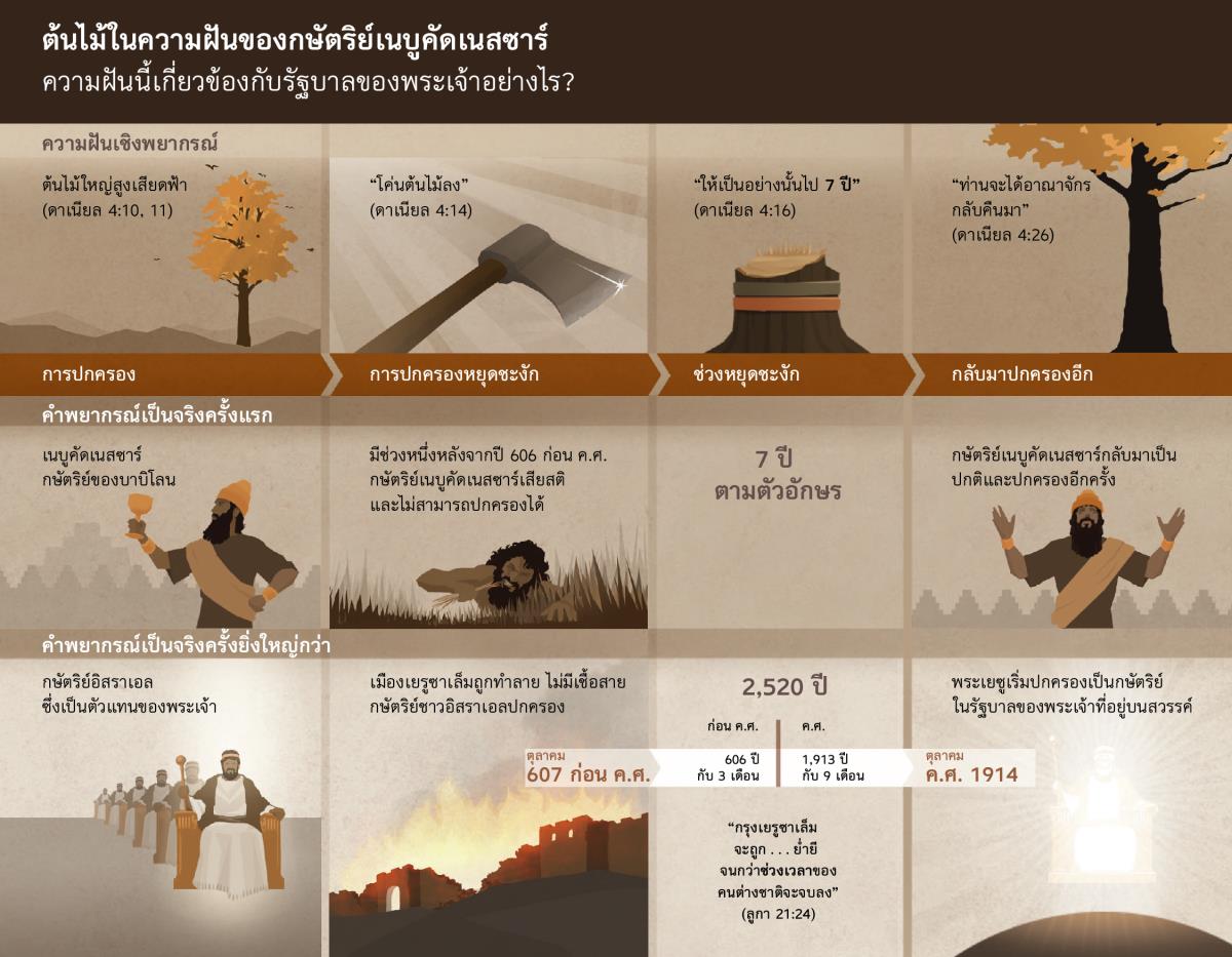 แผนภูมิ​บอก​เวลา​และ​เหตุ​การณ์​ตาม​ความ​ฝัน​ของ​กษัตริย์​เนบูคัดเนสซาร์