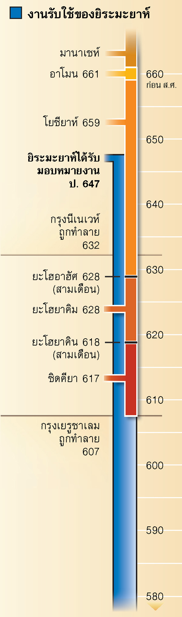 แผนภูมิ​หน้า 19