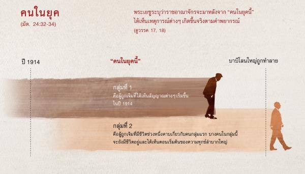 แผนภู​มิ​ลำดับ​เวลา​เกี่ยว​กับ “คน​ใน​ยุค​นี้” ยก​มา​จาก​คำ​พยากรณ์​ของ​พระ​เยซู​ใน​มัดธาย 24:32-34
