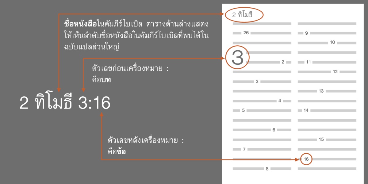 ชื่อ​หนังสือ​ใน​คัมภีร์​ไบเบิล บท และ ข้อ