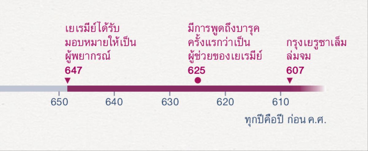 ลำดับ​เวลา​แสดง​ให้​เห็น​ช่วง​เวลา​ที่​เยเรมีย์​เริ่ม​พยากรณ์ ตอน​ที่​บารุค​เริ่ม​เป็น​ผู้​ช่วย​เขา ตอน​ที่​เยรูซาเล็ม​ล่ม​จม
