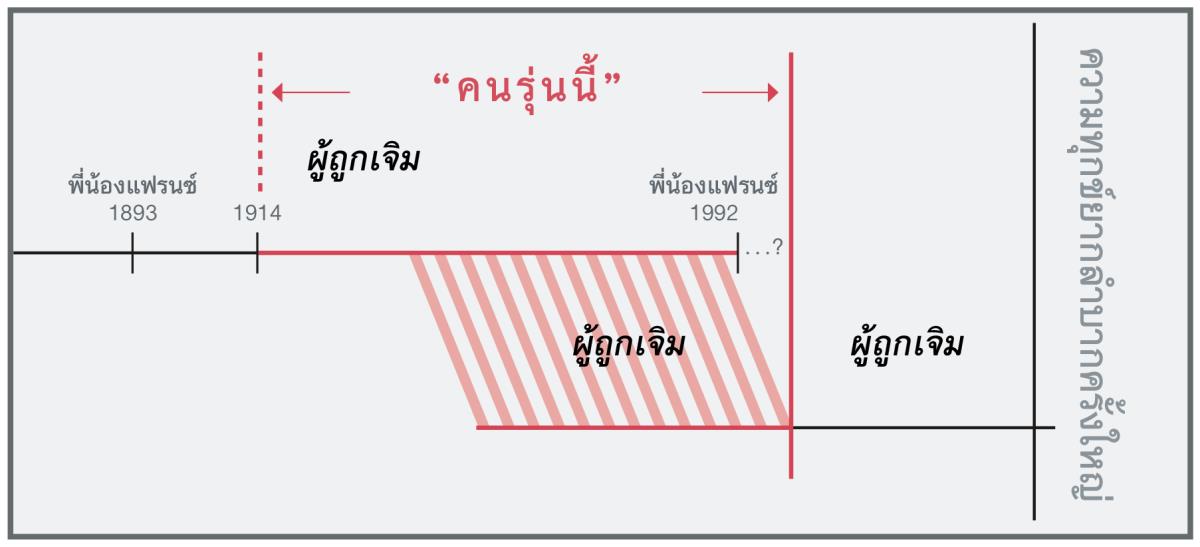 แผน​ภาพ​แสดง​ช่วง​เวลา​ของ “คน​รุ่น​นี้”