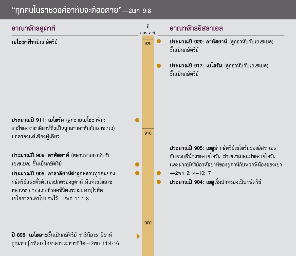 “ทุก​คน​ใน​ราชวงศ์​อาหับ​จะ​ต้อง​ตาย” ลำดับ​กษัตริย์​ใน​ราชวงศ์​อาหับ