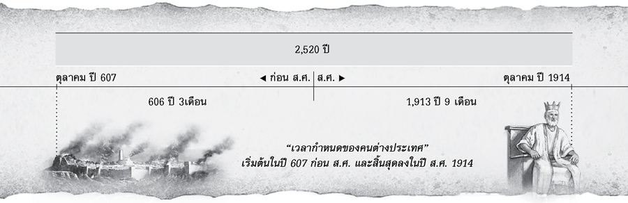 แผนภูมิ​เวลา​กำหนด​ของ​คน​ต่าง​ประเทศ