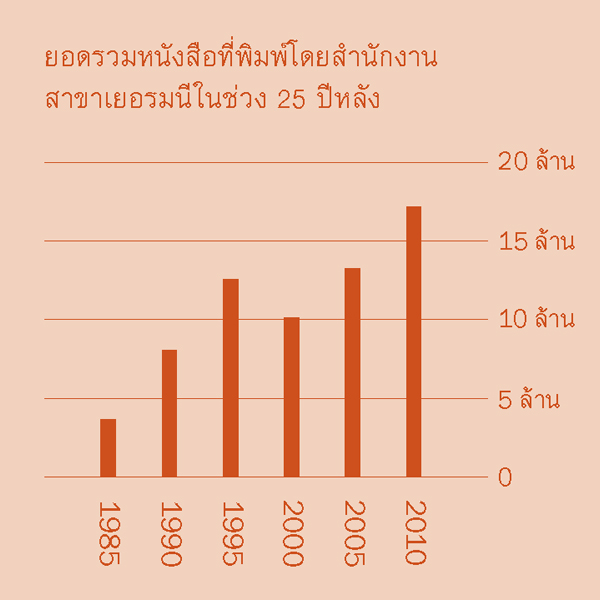 [แผนภูมิ​หน้า 2]