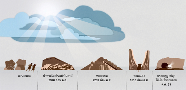แผนภูมิ​รูป​ภาพ​แสดง​การ​ปกครอง​ของ​พระ​ยะโฮวา​ตลอด​ประวัติศาสตร์