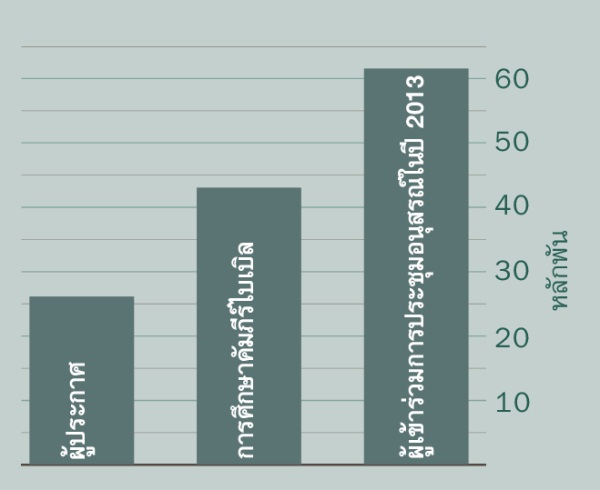 [แผนภูมิ​หน้า 2]