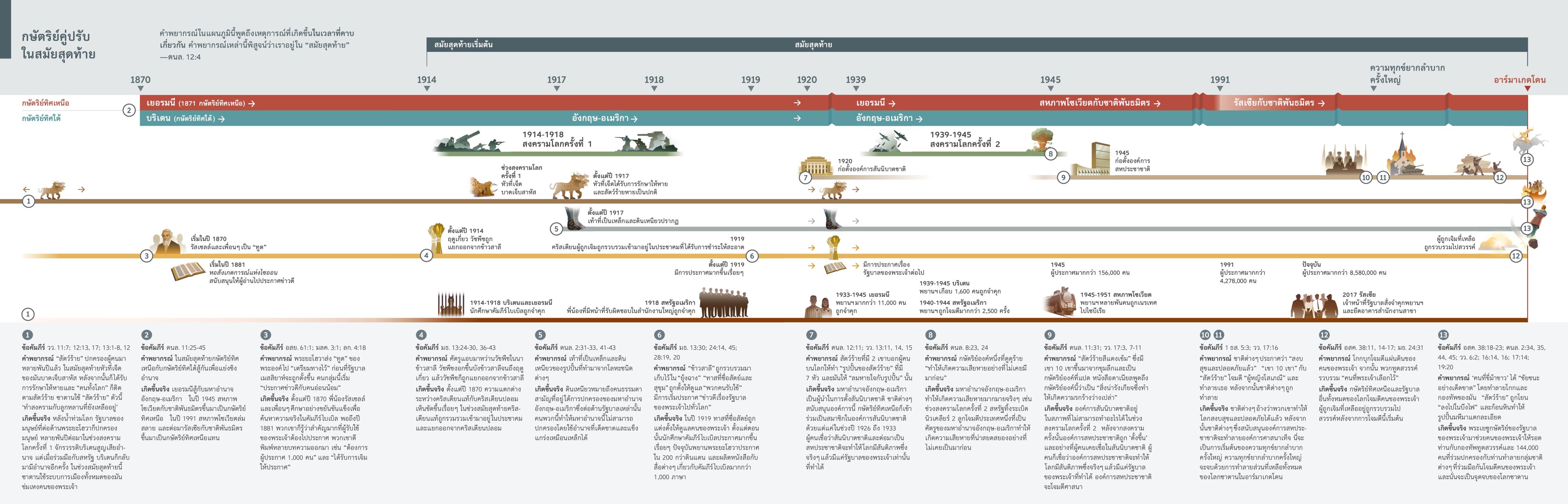 แผนภูมิ​เกี่ยว​กับ​คำ​พยากรณ์​และ​กษัตริย์​ทิศ​เหนือ​กับ​กษัตริย์​ทิศ​ใต้​ใน​ช่วง​ปี 1870 ถึง​ปัจจุบัน