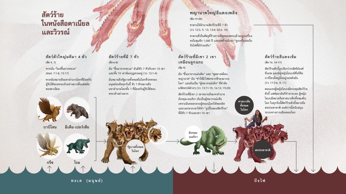 ใน​ภาพ​พญา​นาค​ให้​อำนาจ​สัตว์​ร้าย​ที่​พูด​ถึง​ใน​หนังสือ​ดาเนียล​และ​วิวรณ์ สัตว์​ตัว​ใหญ่​มหึมา 4 ตัว​ใน​ดาเนียล​บท 7 โผล่​ขึ้น​จาก​ทะเล​ซึ่ง​หมาย​ถึง​มนุษย์​ใน​โลก แล้ว​ก็​มี​สัตว์​ร้าย​ที่​มี 7 หัว​ซึ่ง​โผล่​ขึ้น​จาก​ทะเล​ที่​หมาย​ถึง​มนุษย์​ใน​โลก​เหมือน​กัน และ​หัว​ที่ 7 ของ​สัตว์​ร้าย​ที่​มี 7 หัว​นี้​ก็​คือ​สัตว์​ร้าย​ที่​มี​เขา 2 เขา และ​จาก​นั้น​ก็​มี​สัตว์​ร้าย​สี​แดง​เข้ม​ที่​มี​ผู้​หญิง​โสเภณี​นั่ง​อยู่​บน​หลัง​มัน พญา​นาค สัตว์​ร้าย​ที่​มี​เขา 2 เขา และ​สัตว์​ร้าย​สี​แดง​เข้ม​ถูก​โยน​ลง​บึง​ไฟ นี่​เป็น​ภาพ​ที่​พูด​ถึง​ใน​ข้อ 4, 6, 9, 10 และ 19