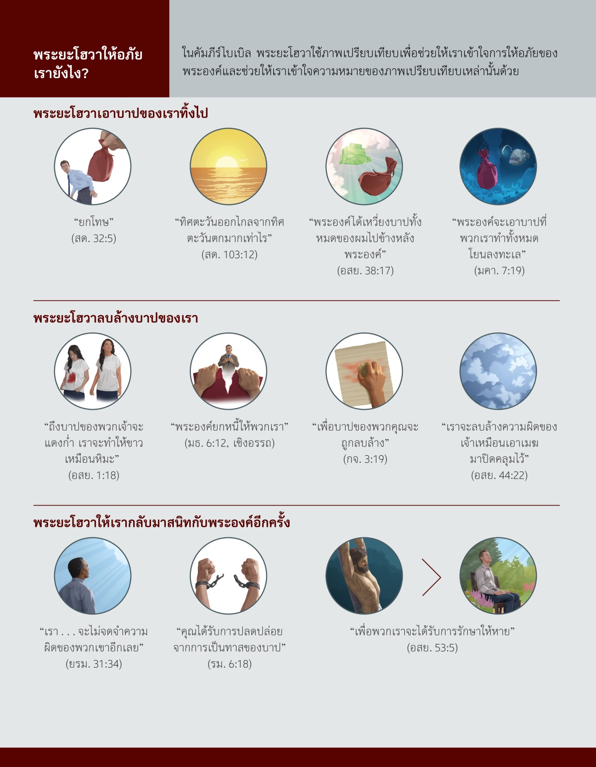 ภาพ​เปรียบ​เทียบ​ใน​บทความ​นี้ ชุด​รูป​ภาพ: พระ​ยะโฮวา​เอา​บาป​ของ​เรา​ทิ้ง​ไป​โดย 1. “ยก​โทษ”: มี​มือ​ยก​ถุง​ใบ​ใหญ่​ที่​อยู่​บน​บ่า​ของ​พี่​น้อง​ชาย​ออก​ไป 2. “ทิศ​ตะวัน​ออก​ไกล​จาก​ทิศ​ตะวัน​ตก​มาก​เท่า​ไร”: ดวง​อาทิตย์​ตก 3. “พระองค์​ได้​เหวี่ยง​บาป​ทั้ง​หมด​ของ​ผม​ไป​ข้าง​หลัง​พระองค์”: ถุง​ใบ​ใหญ่​ถูก​เหวี่ยง​ออก​ไป​ด้าน​หลัง​บัลลังก์​ของ​พระ​ยะโฮวา 4. “พระองค์​จะ​เอา​บาป​ที่​พวก​เรา​ทำ​ทั้ง​หมด​โยน​ลง​ทะเล”: ถุง​ใบ​ใหญ่​จม​อยู่​ก้น​ทะเล ชุด​รูป​ภาพ: พระ​ยะโฮวา​ลบ​ล้าง​บาป​ของ​เรา 1. “ถึง​บาป​ของ​พวก​เจ้า​จะ​แดง​ก่ำ​เรา​จะ​ทำ​ให้​ขาว​เหมือน​หิมะ”: พี่​น้อง​หญิง​คน​หนึ่ง​ใส่​เสื้อ​ขาว มี​คราบ​สี​แดง​ขนาด​ใหญ่​เปื้อน​ที่​เสื้อ​ของ​เธอ ต่อ​มา​เธอ​ใส่​เสื้อ​ตัว​เดิม​ที่​ไม่​มี​รอย​เปื้อน​แล้ว 2. “พระองค์​ยก​โทษ​ให้​พวก​เรา”: มี​มือ​ฉีก​กระดาษ และ​พี่​น้อง​ชาย​โล่ง​ใจ 3. “เพื่อ​บาป​ของ​พวก​คุณ​จะ​ถูก​ลบ​ล้าง”: มี​มือ​จับ​ฟองน้ำ​ลบ​สิ่ง​ที่​เขียน​ไว้​กระดาษ 4. “เรา​จะ​ลบ​ล้าง​ความ​ผิด​ของ​เจ้า​เหมือน​เอา​เมฆ​มา​ปิด​คลุม​ไว้”: เมฆ​หนา​ทึบ ชุด​รูป​ภาพ: พระ​ยะโฮวา​ให้​เรา​กลับ​มา​สนิท​กับ​พระองค์​อีก​ครั้ง 1. “เรา . . . จะ​ไม่​จด​จำ​ความ​ผิด​ของ​พวก​เขา​อีก​เลย”: พี่​น้อง​ชาย​มอง​ขึ้น​ไป​บน​ท้องฟ้า 2. “คุณ​ได้​รับ​การ​ปลด​ปล่อย​จาก​การ​เป็น​ทาส​ของ​บาป​แล้ว”: โซ่​ของ​กุญแจ​มือ​ขาด​ออก​จาก​กัน 3. “เพื่อ​พวก​เรา​จะ​ได้​รับ​การ​รักษา​ให้​หาย”: พระ​เยซู​ถูก​ตรึง​บน​เสา​ทรมาน รูป​ถัด​มา พี่​น้อง​ชาย​กำลัง​อธิษฐาน​อย่าง​สงบ​ใจ​อยู่​ที่​สวน​แห่ง​หนึ่ง