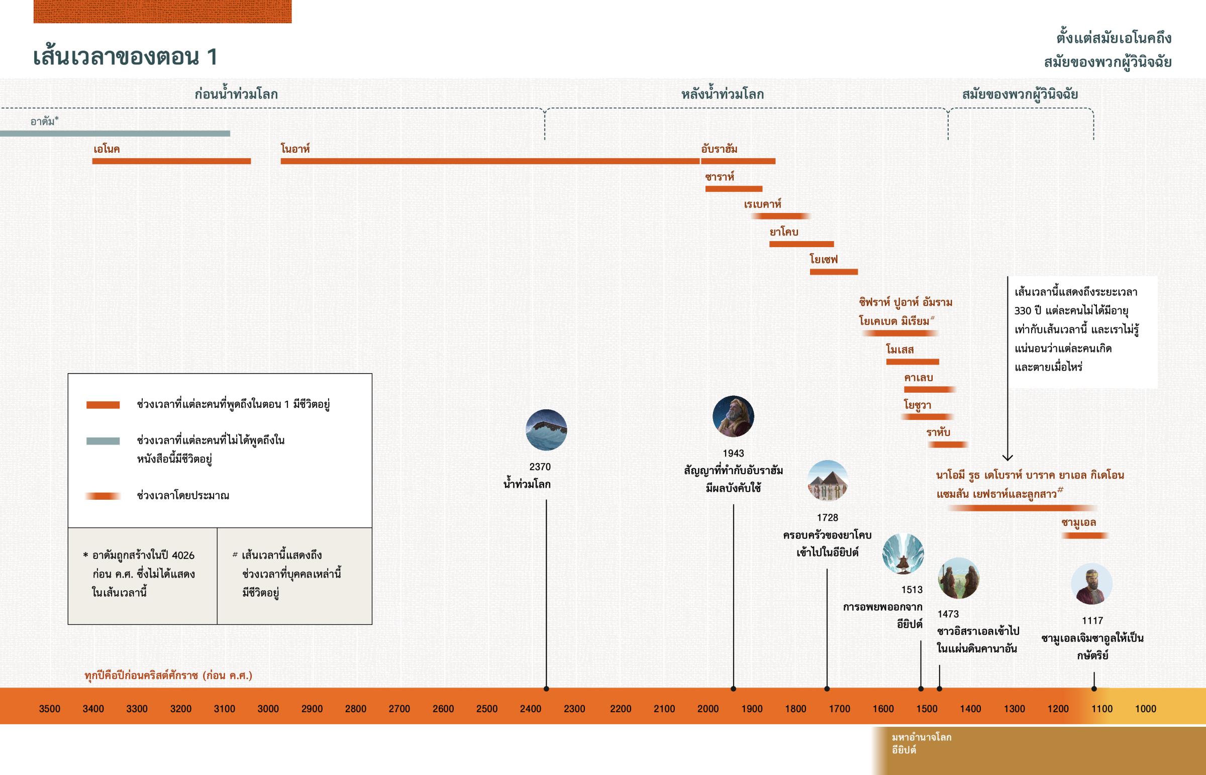 เส้น​เวลา​ที่​แสดง​ถึง​ช่วง​ชีวิต​ของ​แต่​ละ​คน​ที่​พูด​ถึง​ใน​ตอน 1 และ​ด้าน​ล่าง​เป็น​ภาพ​เหตุ​การณ์​สำคัญ​ต่าง ๆ ใน​คัมภีร์​ไบเบิล