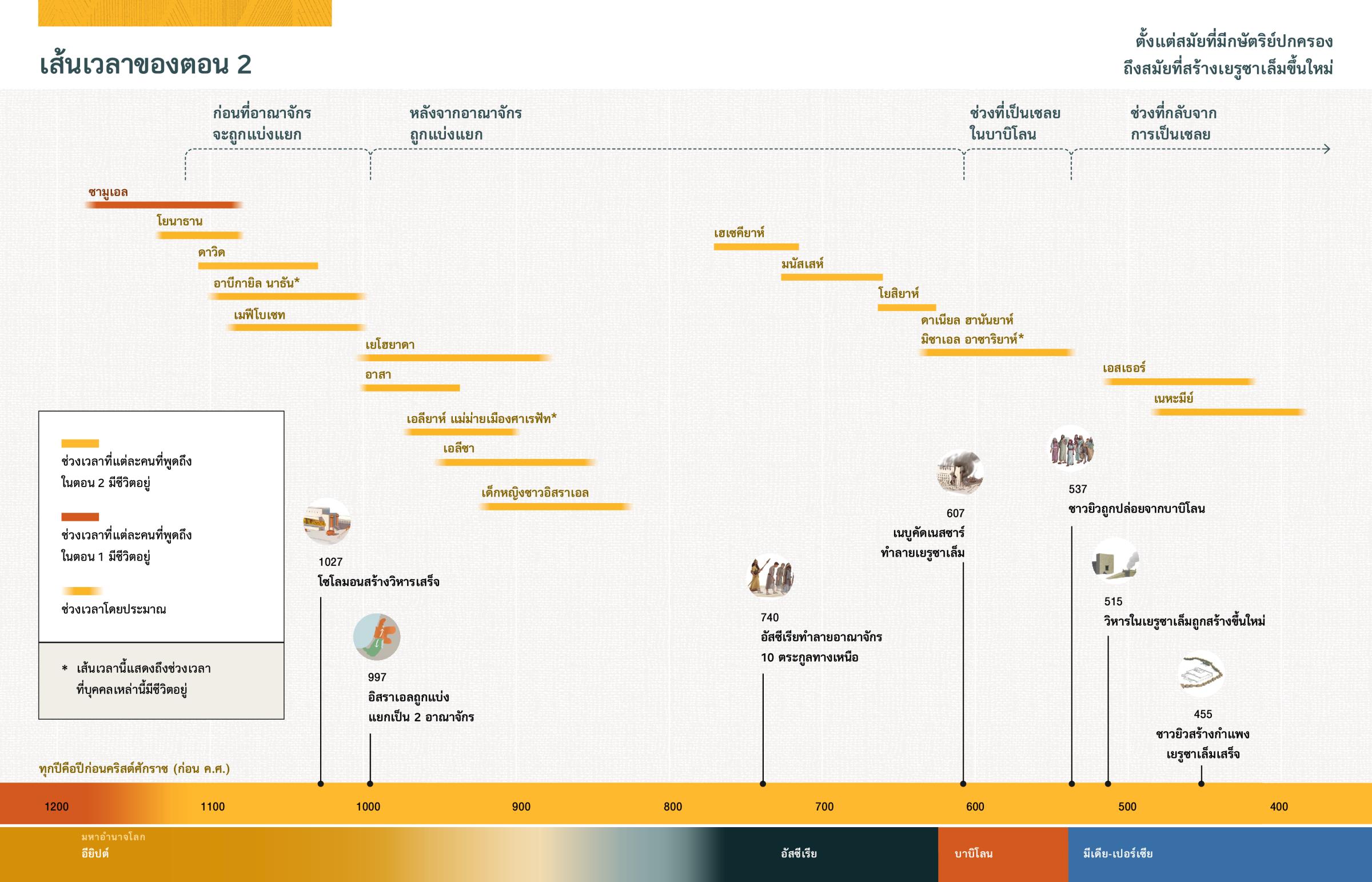เส้น​เวลา​ที่​แสดง​ถึง​ช่วง​ชีวิต​ของ​แต่​ละ​คน​ที่​พูด​ถึง​ใน​ตอน 2 และ​ด้าน​ล่าง​เป็น​ภาพ​เหตุ​การณ์​สำคัญ​ต่าง ๆ ใน​คัมภีร์​ไบเบิล
