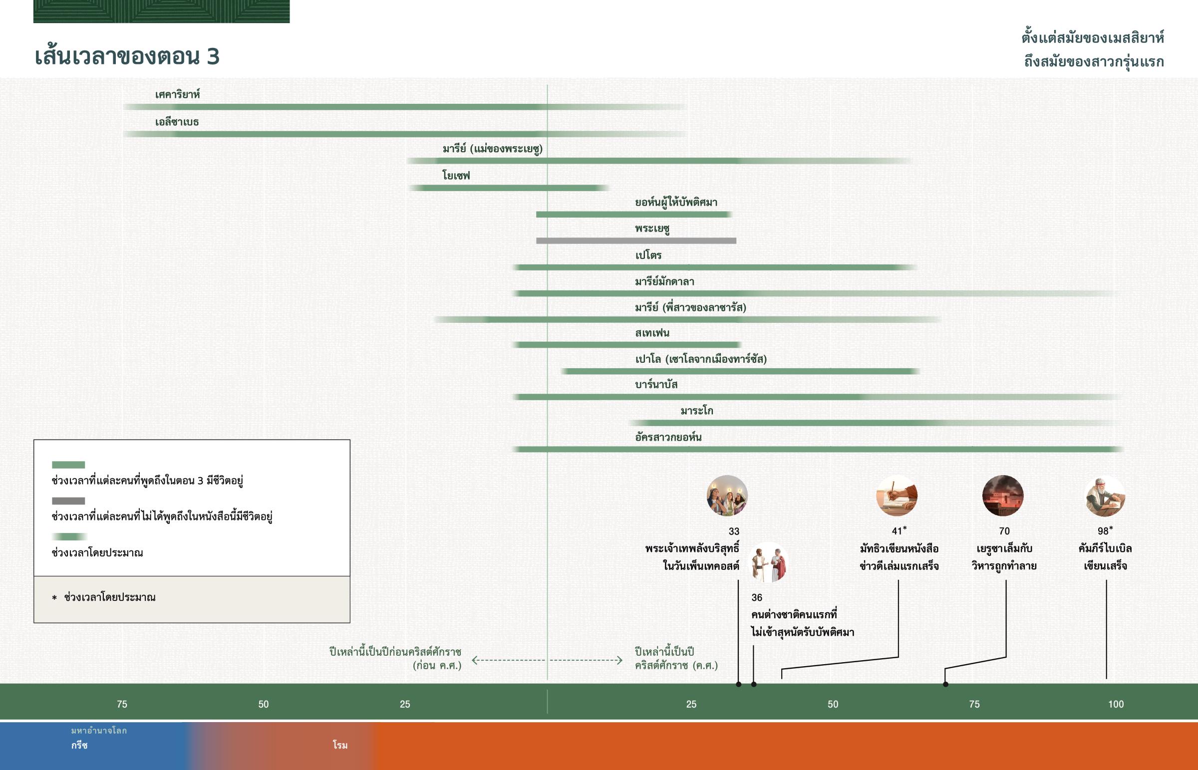 เส้น​เวลา​ที่​แสดง​ถึง​ช่วง​ชีวิต​ของ​แต่​ละ​คน​ที่​พูด​ถึง​ใน​ตอน 3 และ​บอก​เหตุ​การณ์​สำคัญ​ต่าง ๆ ที่​เกิด​ขึ้น​ใน​ช่วง​ที่​พวก​เขา​มี​ชีวิต​อยู่