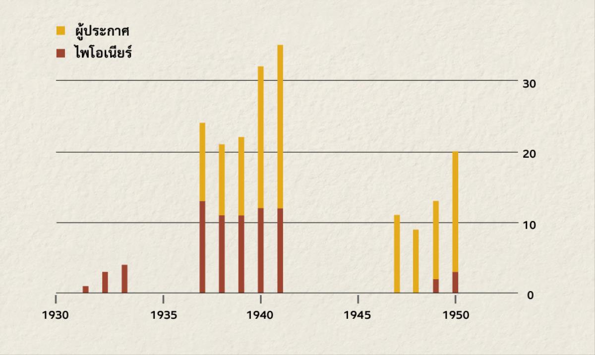แผนภูมิ​แสดง​จำนวน​ผู้​ประกาศ​และ​ไพโอเนียร์​ใน​อินโดนีเซีย ปี 1931 ถึง 1950