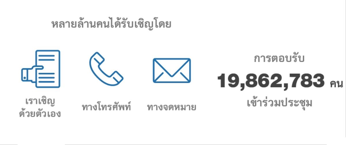 ผู้​เข้า​ร่วม​ประชุม​อนุสรณ์ 19,862,783 คน​ได้​รับ​เชิญ​ใน​หลาย​วิธี