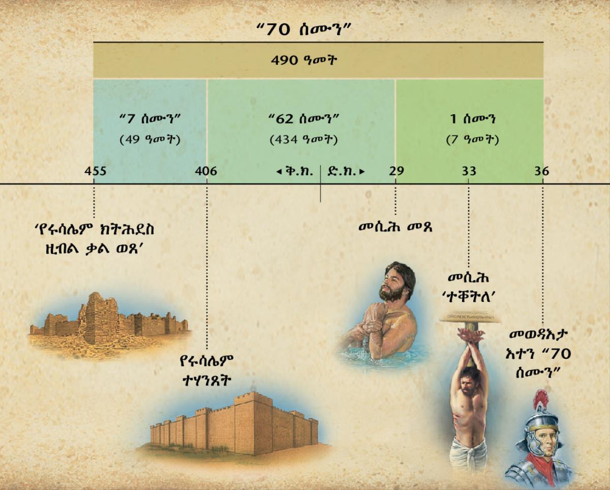 ሰሌዳ፦ እቲ ኣብ ዳንኤል 9 ዘሎ ብዛዕባ ሰብዓ ሰሙን ዚገልጽ ትንቢት ብዛዕባ ምምጻእ እቲ መሲሕ ይንበ